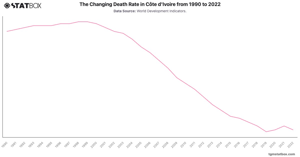 The Changing Death Rate in Côte d'Ivoire from 1990 to 2022|Chart|TGM StatBox
