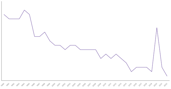 The Changing Death Rate in Algeria from 1990 to 2022 (locked) |Chart|TGM StatBox