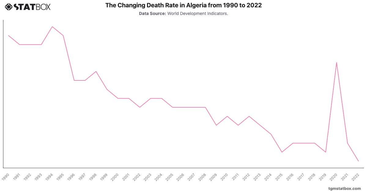 The Changing Death Rate in Algeria from 1990 to 2022|Chart|TGM StatBox