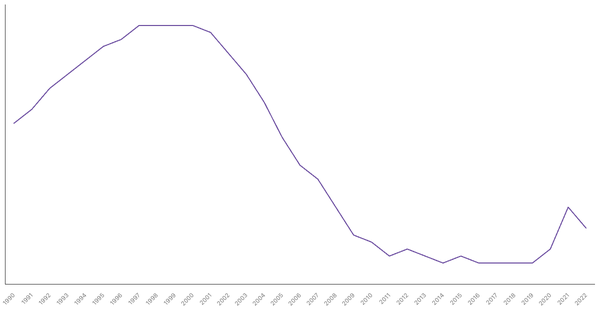 The Changing Death Rate in Kenya from 1990 to 2022 (locked) |Chart|TGM StatBox