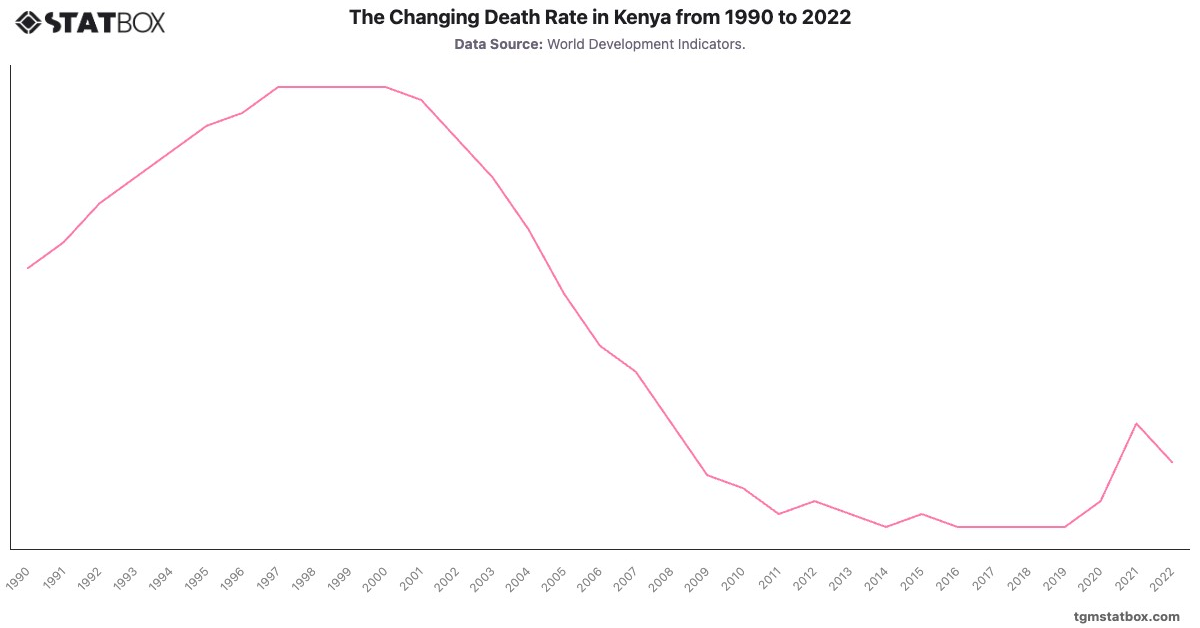 The Changing Death Rate in Kenya from 1990 to 2022|Chart|TGM StatBox