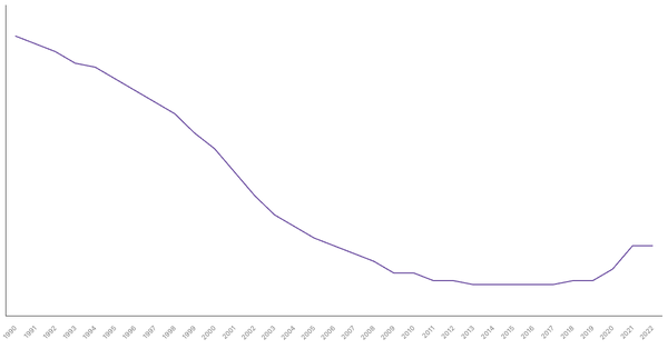 The Changing Death Rate in Cambodia from 1990 to 2022 (locked) |Chart|TGM StatBox