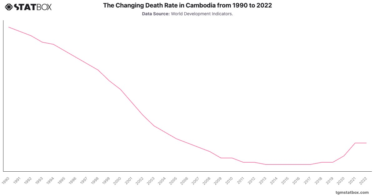 The Changing Death Rate in Cambodia from 1990 to 2022|Chart|TGM StatBox