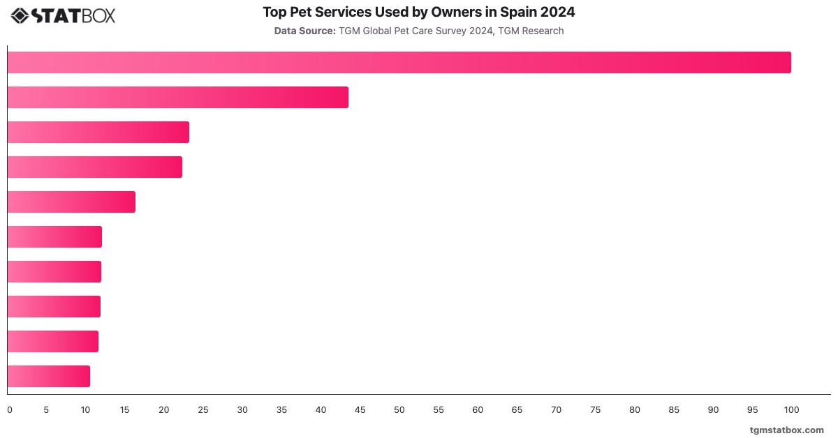 Top Pet Services Used by Owners in Spain 2024|Chart|TGM StatBox