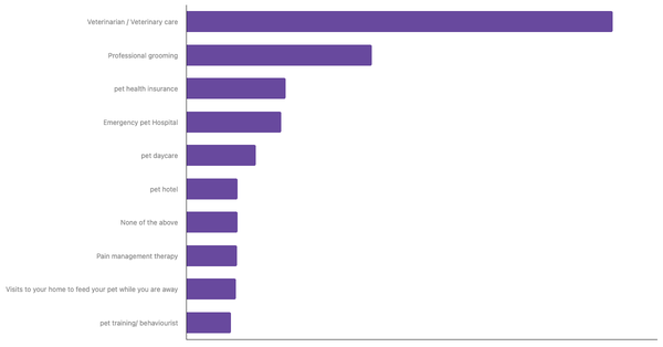 Top Pet Services Used by Owners in Spain 2024 (locked) |Chart|TGM StatBox