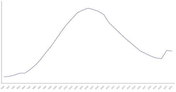The Changing Death Rate in Lesotho from 1990 to 2022 (locked) |Chart|TGM StatBox