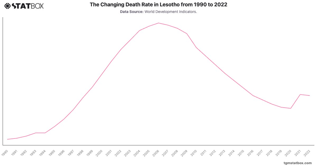 The Changing Death Rate in Lesotho from 1990 to 2022|Chart|TGM StatBox