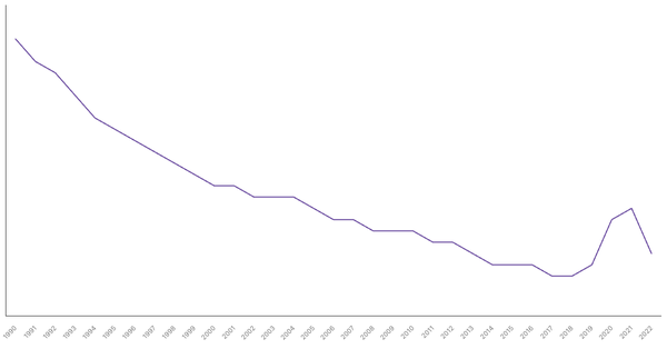 The Changing Death Rate in Morocco from 1990 to 2022 (locked) |Chart|TGM StatBox