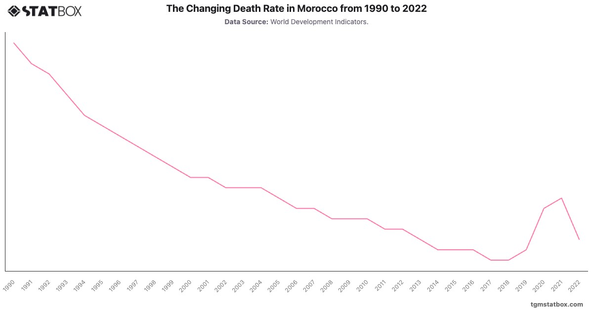 The Changing Death Rate in Morocco from 1990 to 2022|Chart|TGM StatBox