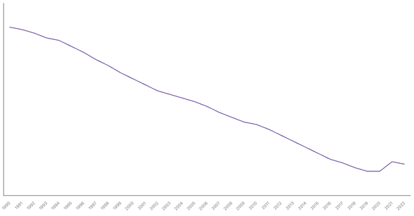 The Changing Death Rate in Mozambique from 1990 to 2022 (locked) |Chart|TGM StatBox