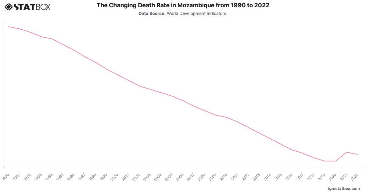 The Changing Death Rate in Mozambique from 1990 to 2022|Chart|TGM StatBox