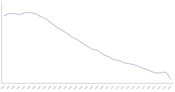 The Changing Death Rate in Nigeria from 1990 to 2022 (locked) |Chart|TGM StatBox