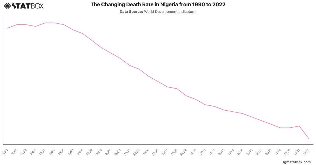 The Changing Death Rate in Nigeria from 1990 to 2022|Chart|TGM StatBox