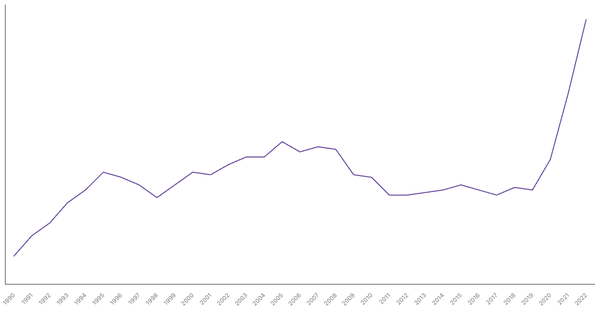 The Changing Death Rate in Ukraine from 1990 to 2022 (locked) |Chart|TGM StatBox