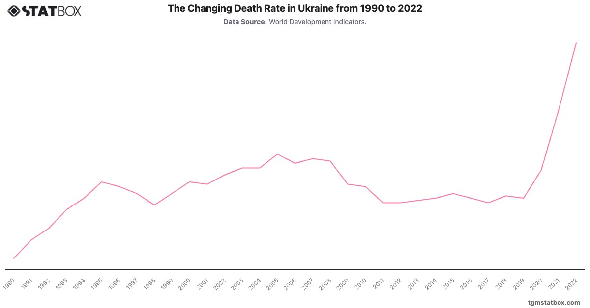 The Changing Death Rate in Ukraine from 1990 to 2022|Chart|TGM StatBox