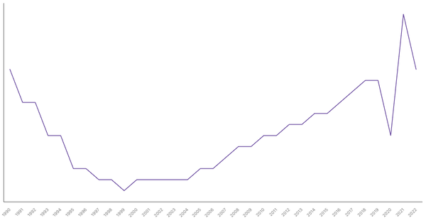 The Changing Death Rate in Vietnam from 1990 to 2022 (locked) |Chart|TGM StatBox