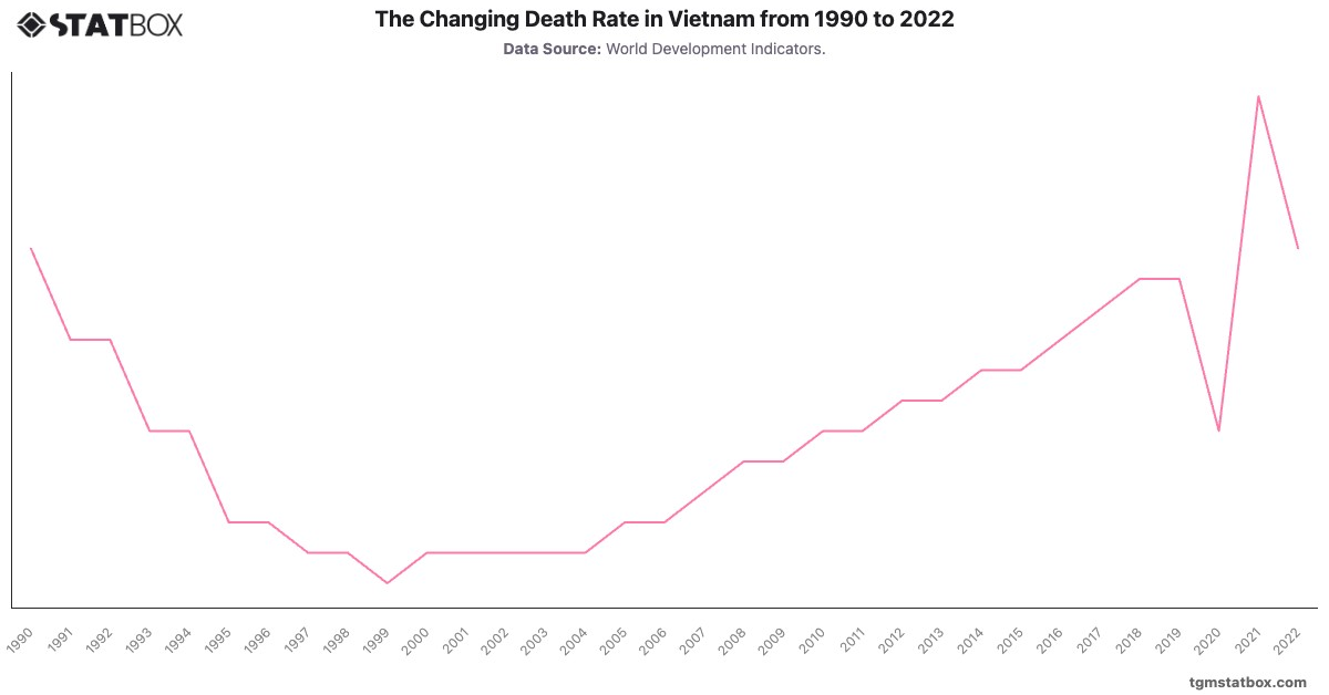 The Changing Death Rate in Vietnam from 1990 to 2022|Chart|TGM StatBox