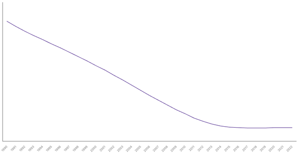 The Evolution of Mortality Rate in Albania from 1990 to 2022 (locked) |Chart|TGM StatBox