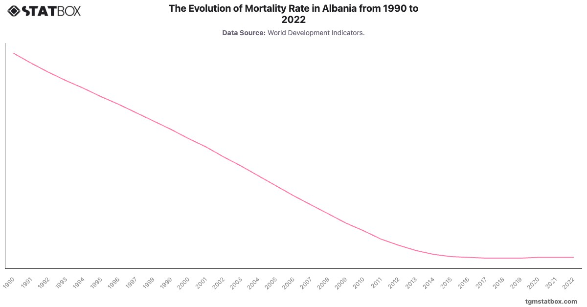 The Evolution of Mortality Rate in Albania from 1990 to 2022|Chart|TGM StatBox