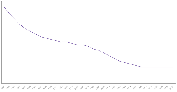 The Evolution of Mortality Rate in Australia from 1990 to 2022 (locked) |Chart|TGM StatBox