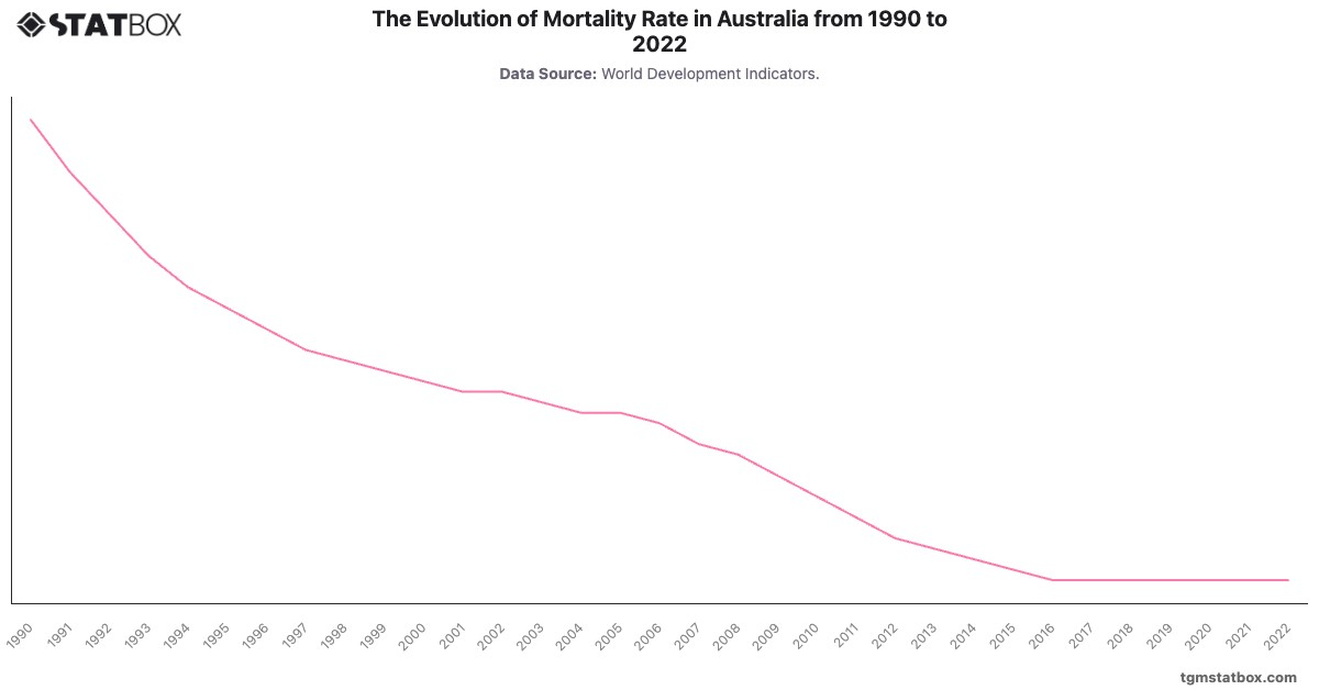 The Evolution of Mortality Rate in Australia from 1990 to 2022|Chart|TGM StatBox