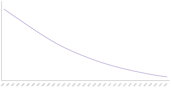 The Evolution of Mortality Rate in Bangladesh from 1990 to 2022 (locked) |Chart|TGM StatBox
