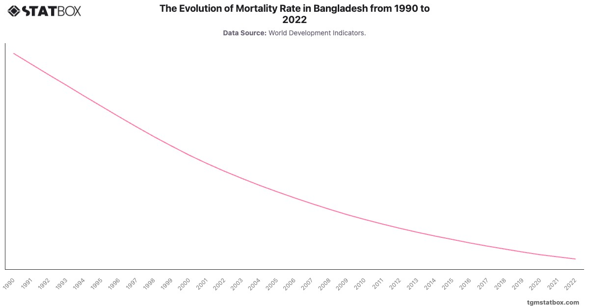 The Evolution of Mortality Rate in Bangladesh from 1990 to 2022|Chart|TGM StatBox