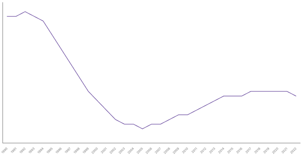 The Evolution of Mortality Rate in Brunei from 1990 to 2022 (locked) |Chart|TGM StatBox