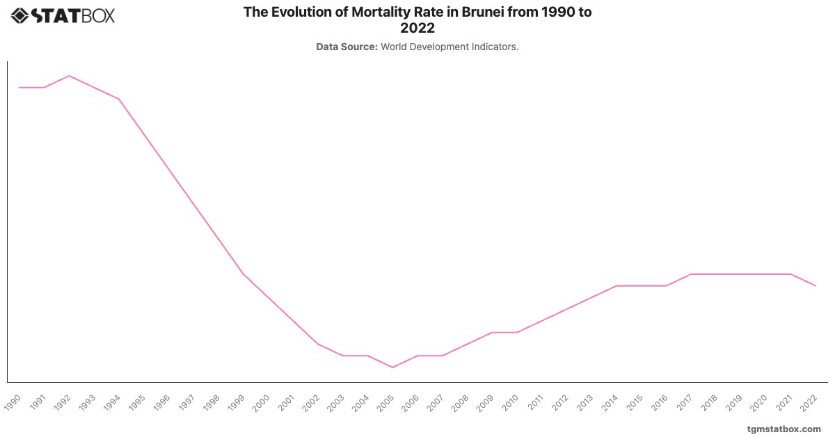 The Evolution of Mortality Rate in Brunei from 1990 to 2022|Chart|TGM StatBox