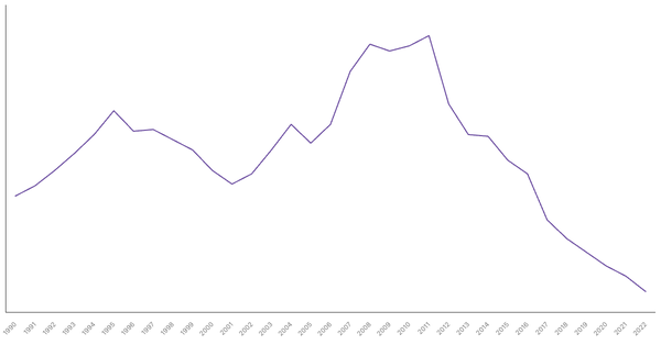 The Evolution of Mortality Rate in Botswana from 1990 to 2022 (locked) |Chart|TGM StatBox