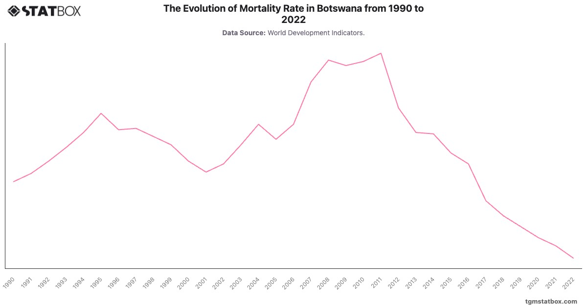 The Evolution of Mortality Rate in Botswana from 1990 to 2022|Chart|TGM StatBox