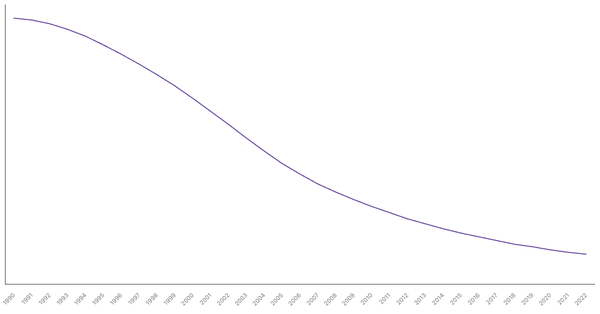 The Evolution of Mortality Rate in China from 1990 to 2022 (locked) |Chart|TGM StatBox