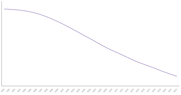 The Evolution of Mortality Rate in Côte d'Ivoire from 1990 to 2022 (locked) |Chart|TGM StatBox