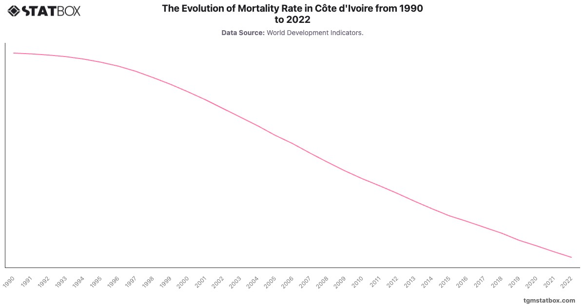 The Evolution of Mortality Rate in Côte d'Ivoire from 1990 to 2022|Chart|TGM StatBox