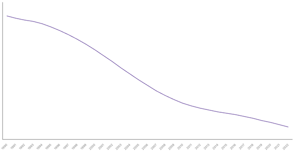 The Evolution of Mortality Rate in Algeria from 1990 to 2022 (locked) |Chart|TGM StatBox