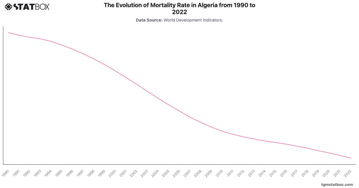 The Evolution of Mortality Rate in Algeria from 1990 to 2022|Chart|TGM StatBox