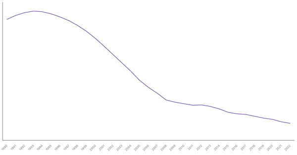 The Evolution of Mortality Rate in Kenya from 1990 to 2022 (locked) |Chart|TGM StatBox