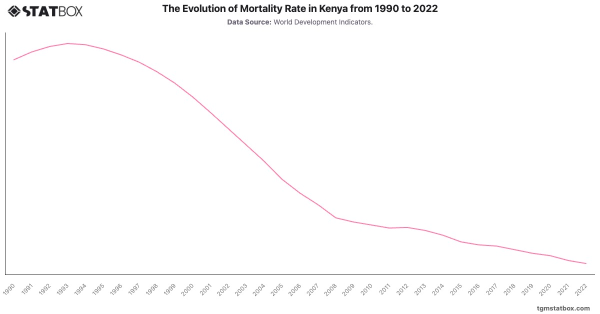 The Evolution of Mortality Rate in Kenya from 1990 to 2022|Chart|TGM StatBox