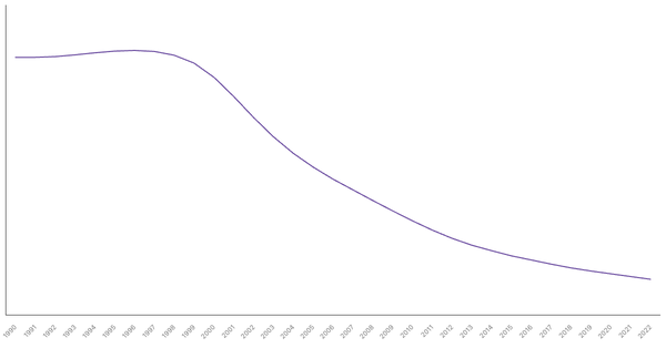 The Evolution of Mortality Rate in Cambodia from 1990 to 2022 (locked) |Chart|TGM StatBox