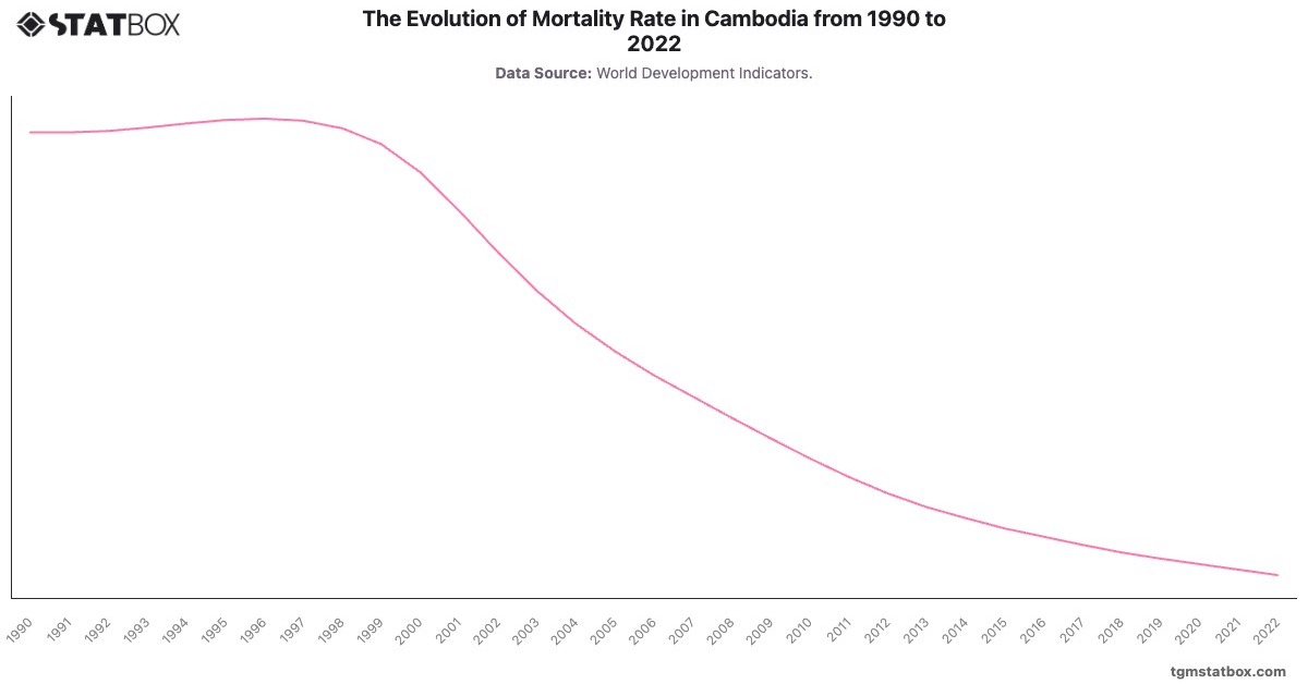 The Evolution of Mortality Rate in Cambodia from 1990 to 2022|Chart|TGM StatBox