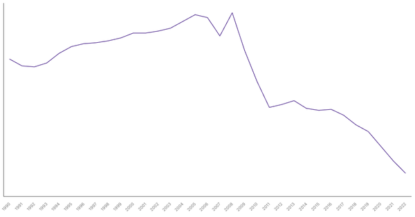The Evolution of Mortality Rate in Lesotho from 1990 to 2022 (locked) |Chart|TGM StatBox