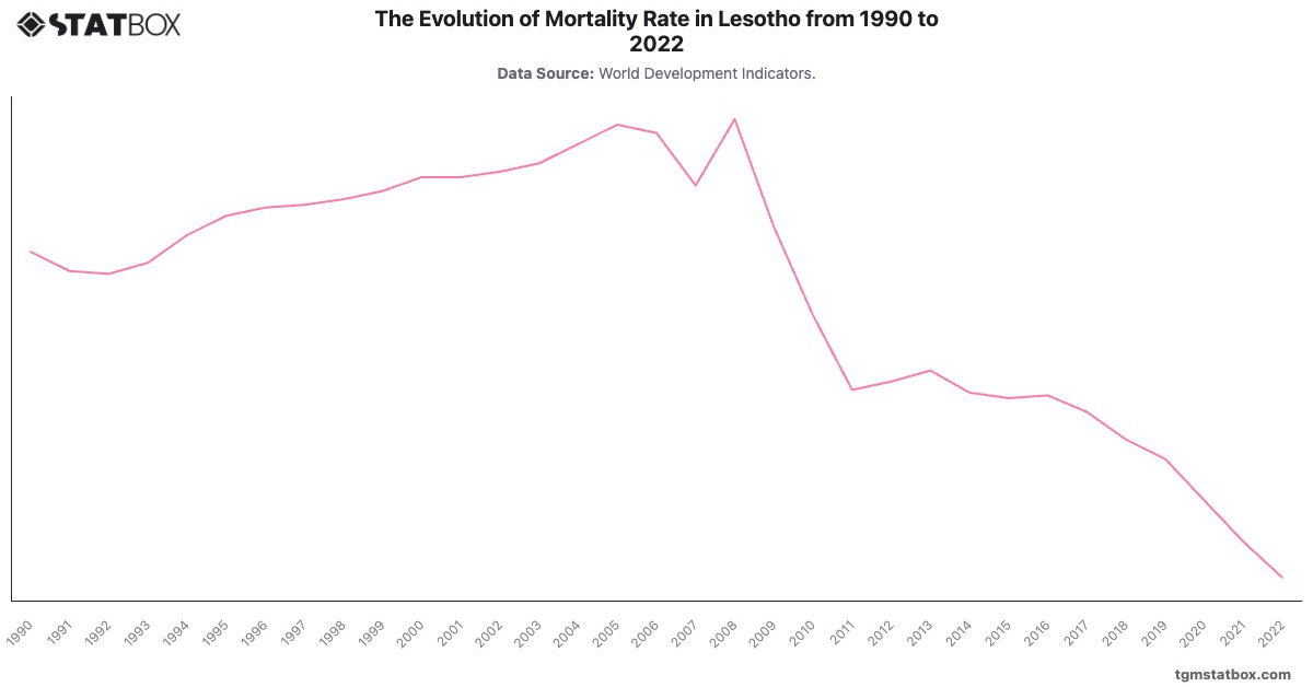 The Evolution of Mortality Rate in Lesotho from 1990 to 2022|Chart|TGM StatBox