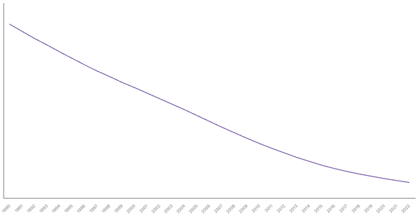 The Evolution of Mortality Rate in Morocco from 1990 to 2022 (locked) |Chart|TGM StatBox