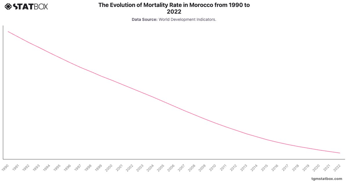 The Evolution of Mortality Rate in Morocco from 1990 to 2022|Chart|TGM StatBox