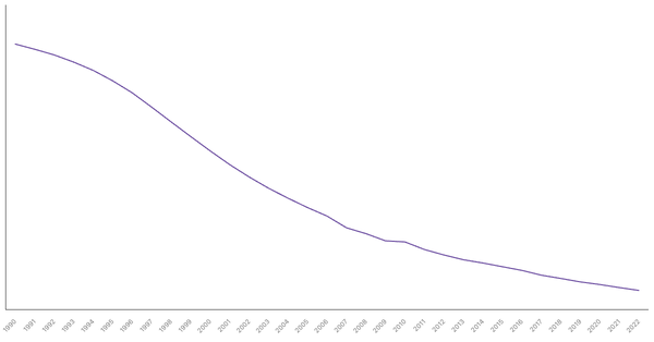 The Evolution of Mortality Rate in Mozambique from 1990 to 2022 (locked) |Chart|TGM StatBox