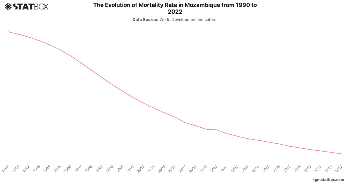 The Evolution of Mortality Rate in Mozambique from 1990 to 2022|Chart|TGM StatBox