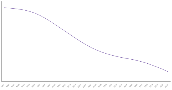 The Evolution of Mortality Rate in Nigeria from 1990 to 2022 (locked) |Chart|TGM StatBox