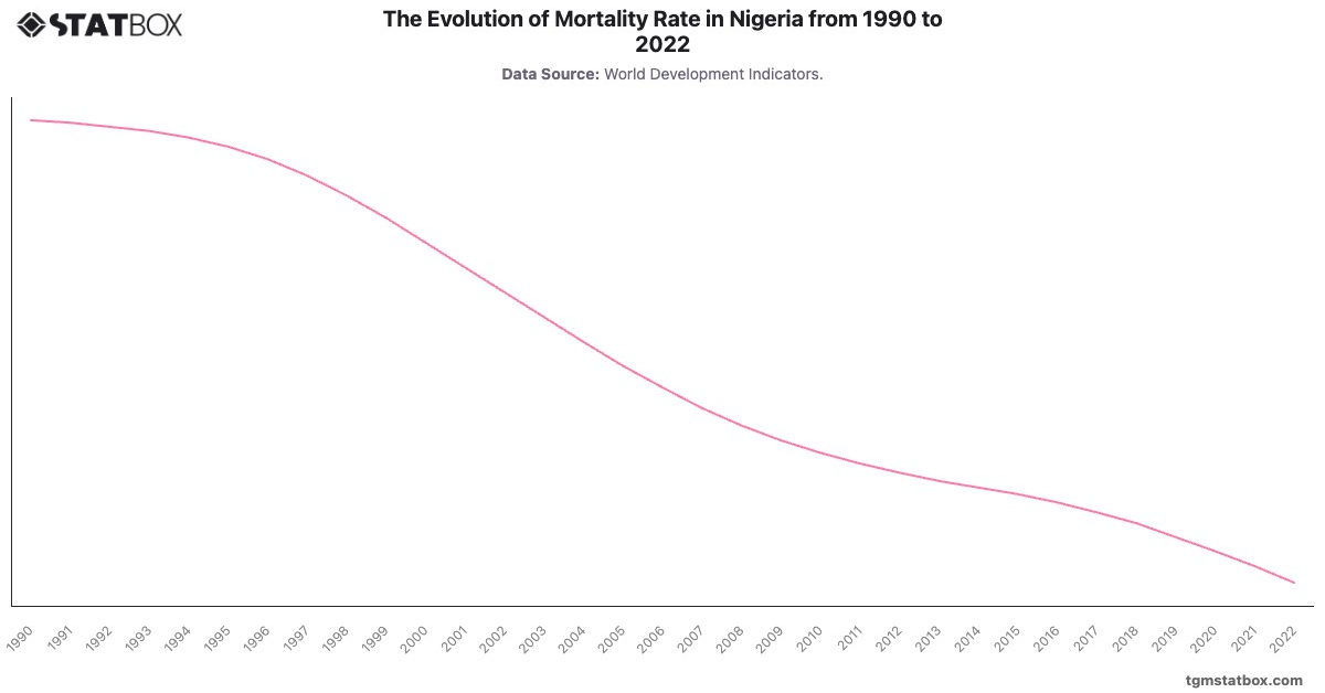 The Evolution of Mortality Rate in Nigeria from 1990 to 2022|Chart|TGM StatBox