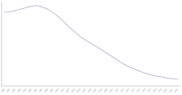 The Evolution of Mortality Rate in Ukraine from 1990 to 2022 (locked) |Chart|TGM StatBox