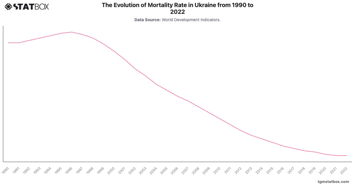 The Evolution of Mortality Rate in Ukraine from 1990 to 2022|Chart|TGM StatBox